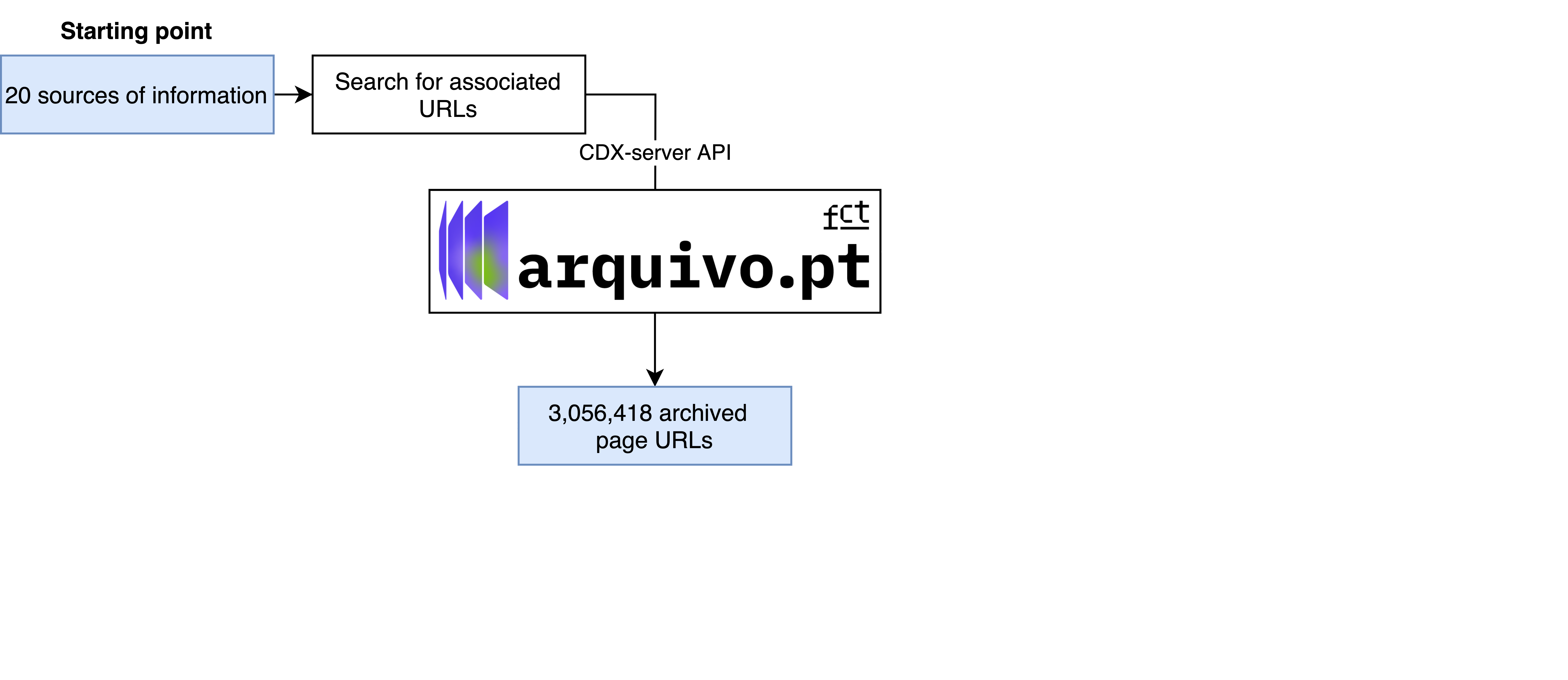 api requests